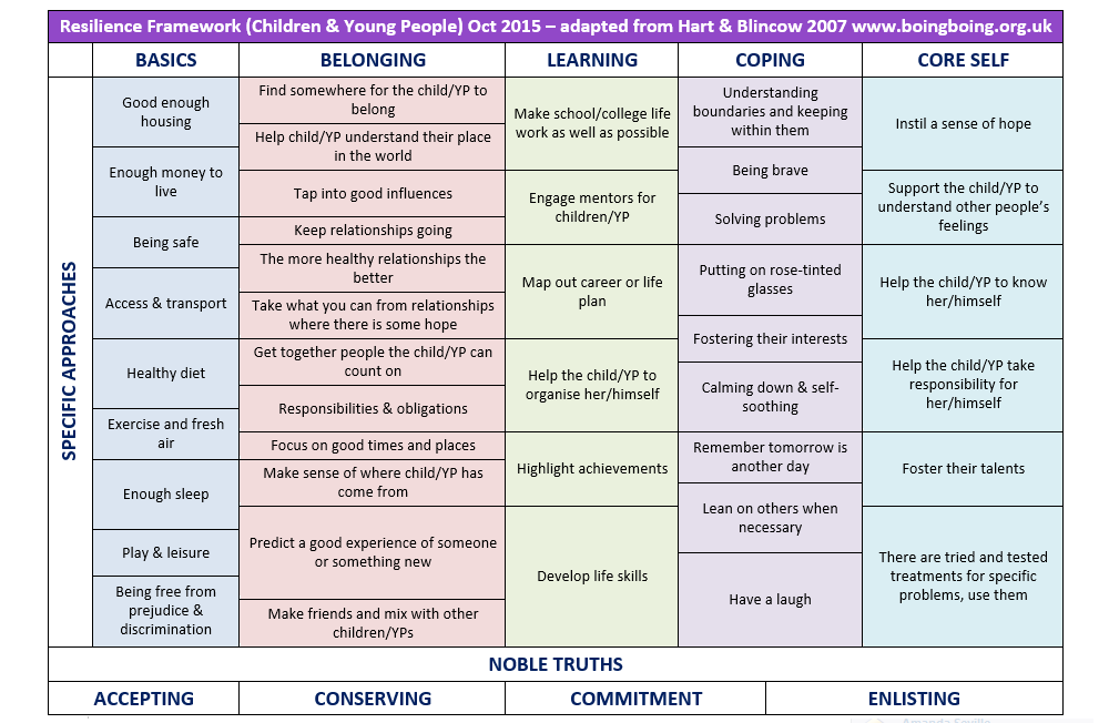 Resilience Framework For Adults Boingboing