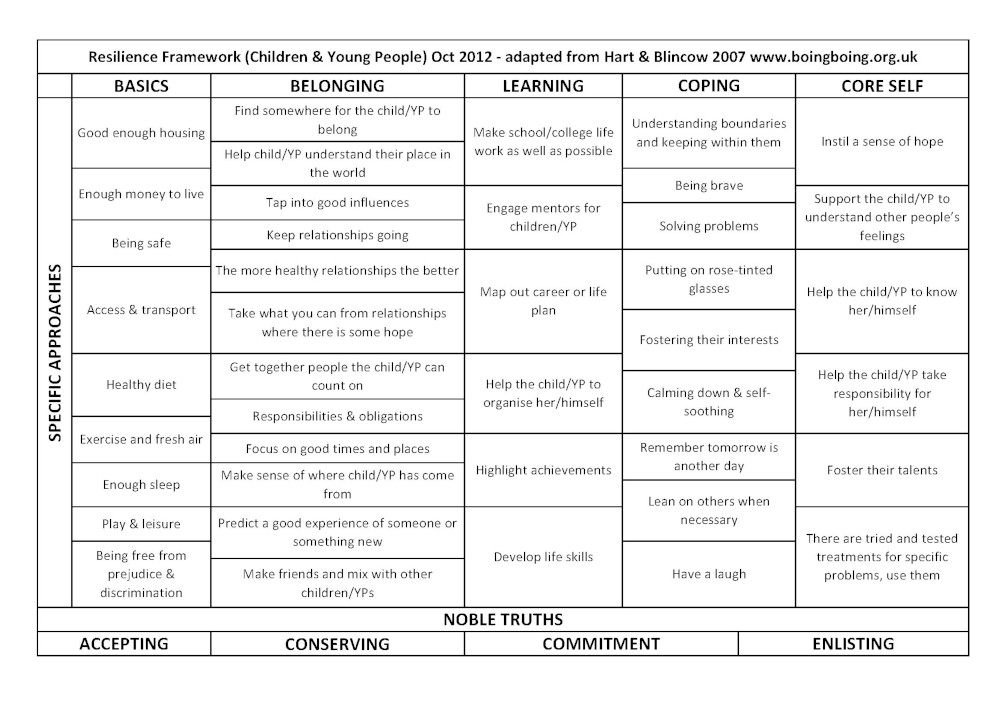 Resilience Framework For Children And Young People Black And White